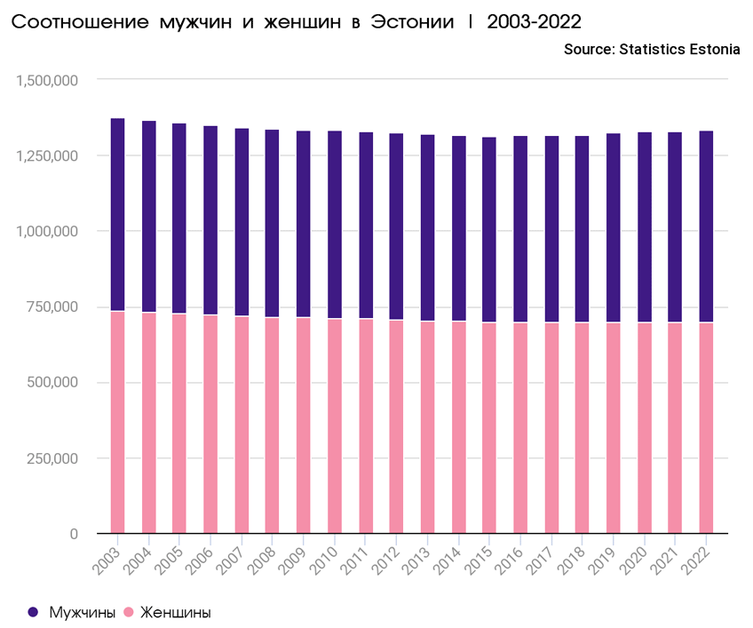 Соотношение мужчин и женщин в Эстонии | 2003-2022